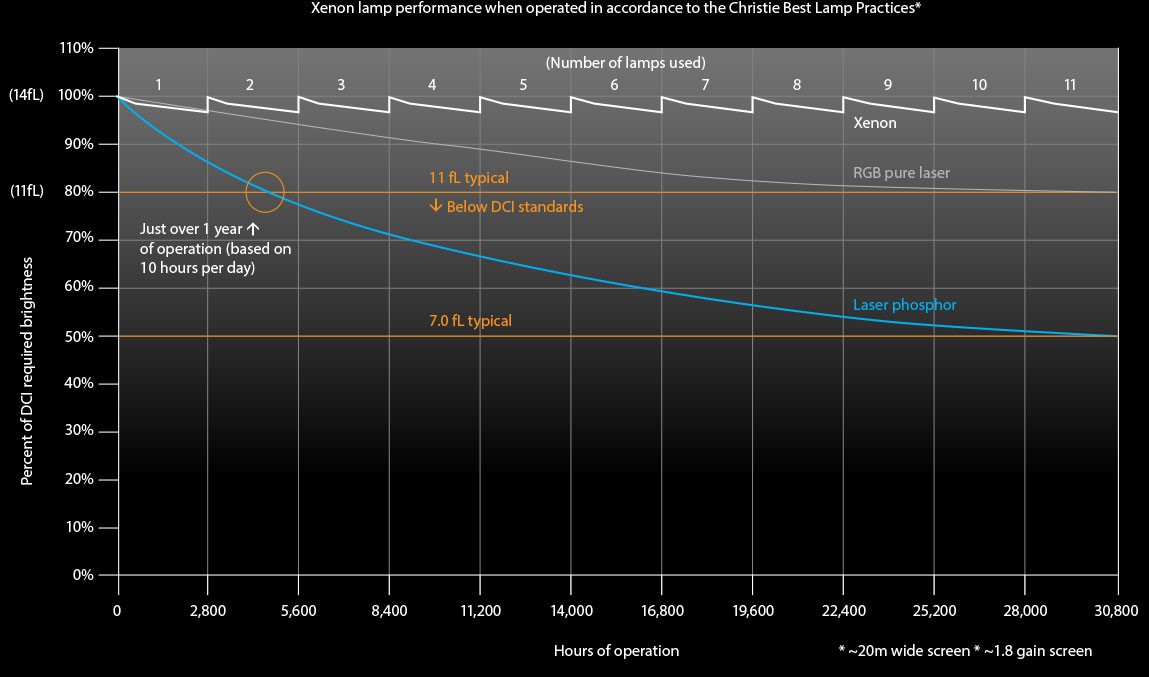 Consistent brightness over a longer period of time. Xenon projector lamp performance when operated in accordance with Christie lamp best practices.