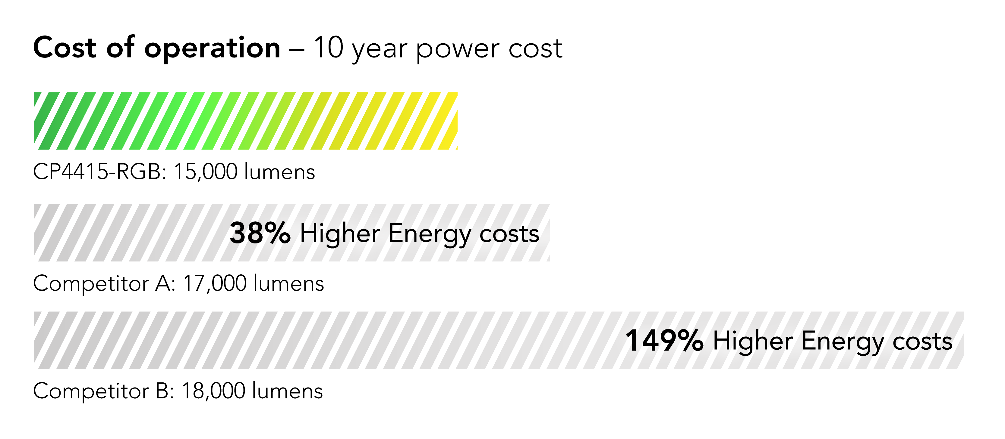 Cost shown as percentage: 38% lower cost of operation on average than leading competing model in its class