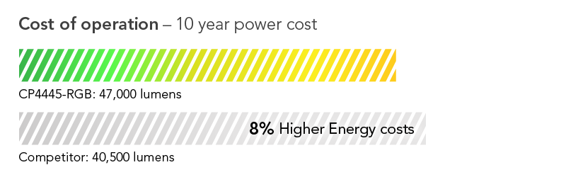 Cost shown as percentage: 8% lower cost of operation on average than leading competing model in its class