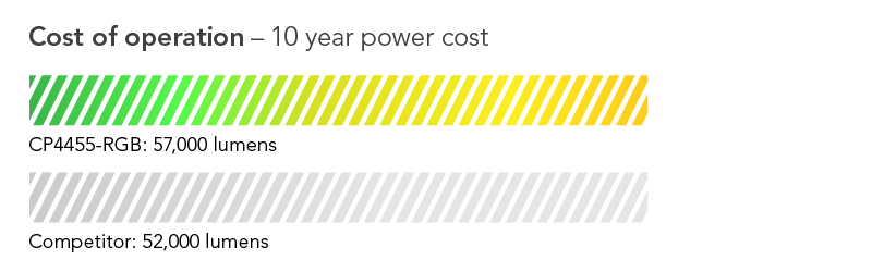 Cost shown as percentage: 11% lower cost of operation on average than leading competing model in its class