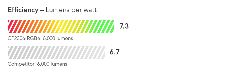 Efficiency shown as percentage: Greater than 8.2% more efficient than competing model in its class