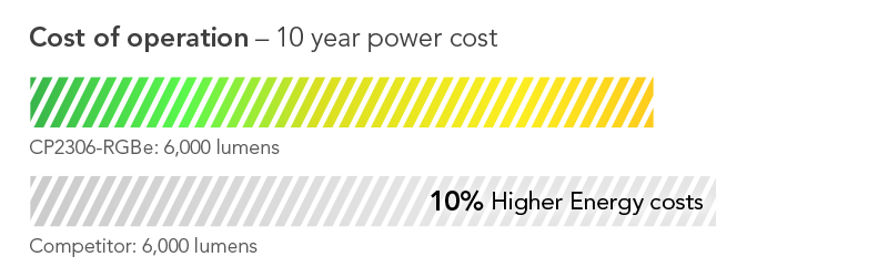 Cost shown as percentage: 9.7% lower cost of operation on average than highest efficiency competitive model