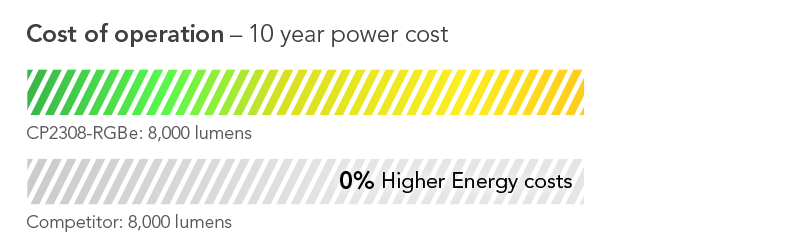 Cost shown as percentage: Same cost of operation on average than highest efficiency competitive model