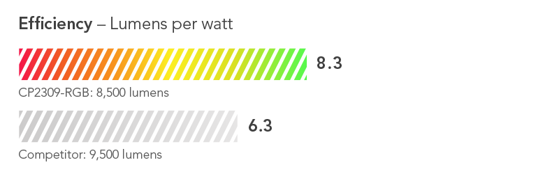 Efficiency shown as percentage: 24% more efficient than competing model in its class