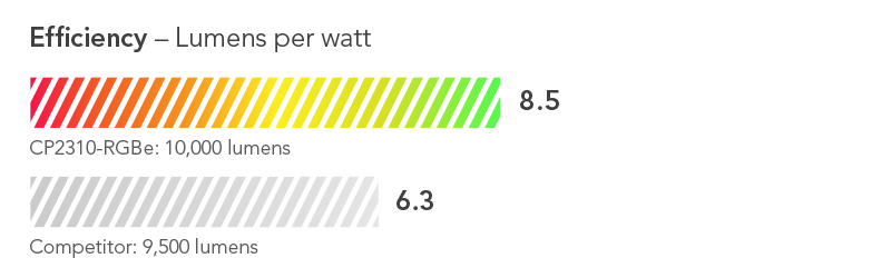 Efficiency shown as percentage: 26% more efficient than competing model in its class