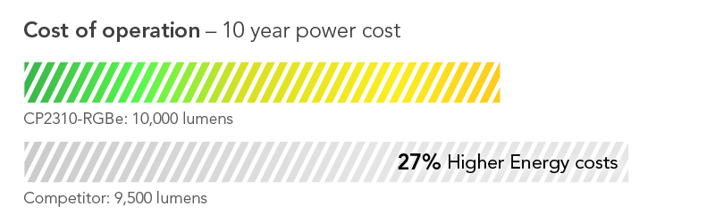 Cost shown as percentage: 27% lower cost of operation on average than competing model in its class