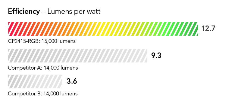 Efficiency shown as percentage: 27% more efficient than leading competing model in its class 