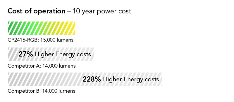 Cost shown as percentage: 27% lower cost of operation on average than leading competing model in its class