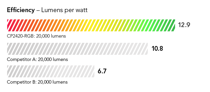 Efficiency shown as percentage: 16% more efficient than leading competing model in its class 