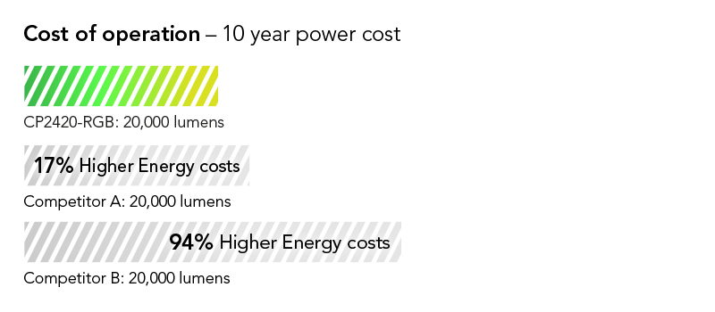 Cost shown as percentage: 16.5% lower cost of operation on average than leading competing model in its class