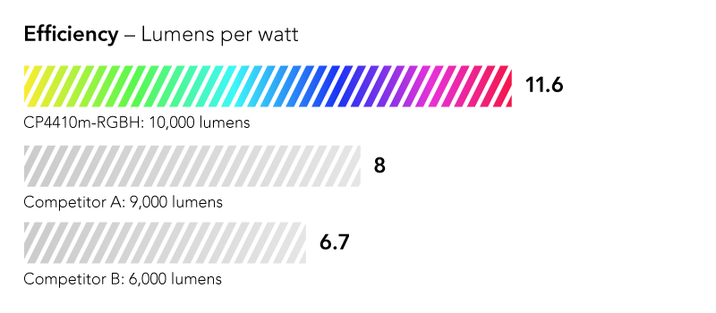 Efficiency shown as percentage: 45% more efficient than leading competing model in its class