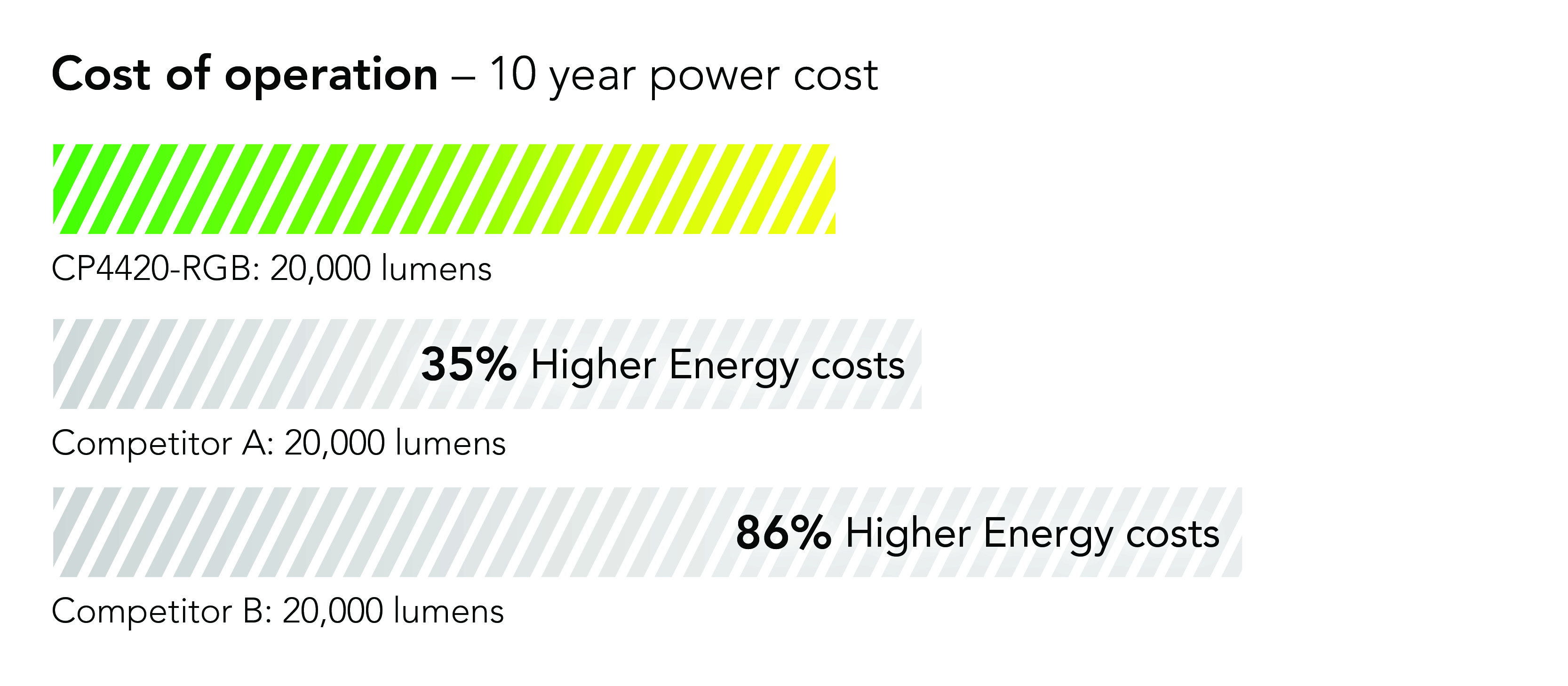 Cost shown as percentage: 11% lower cost of operation on average than leading competing model in its class