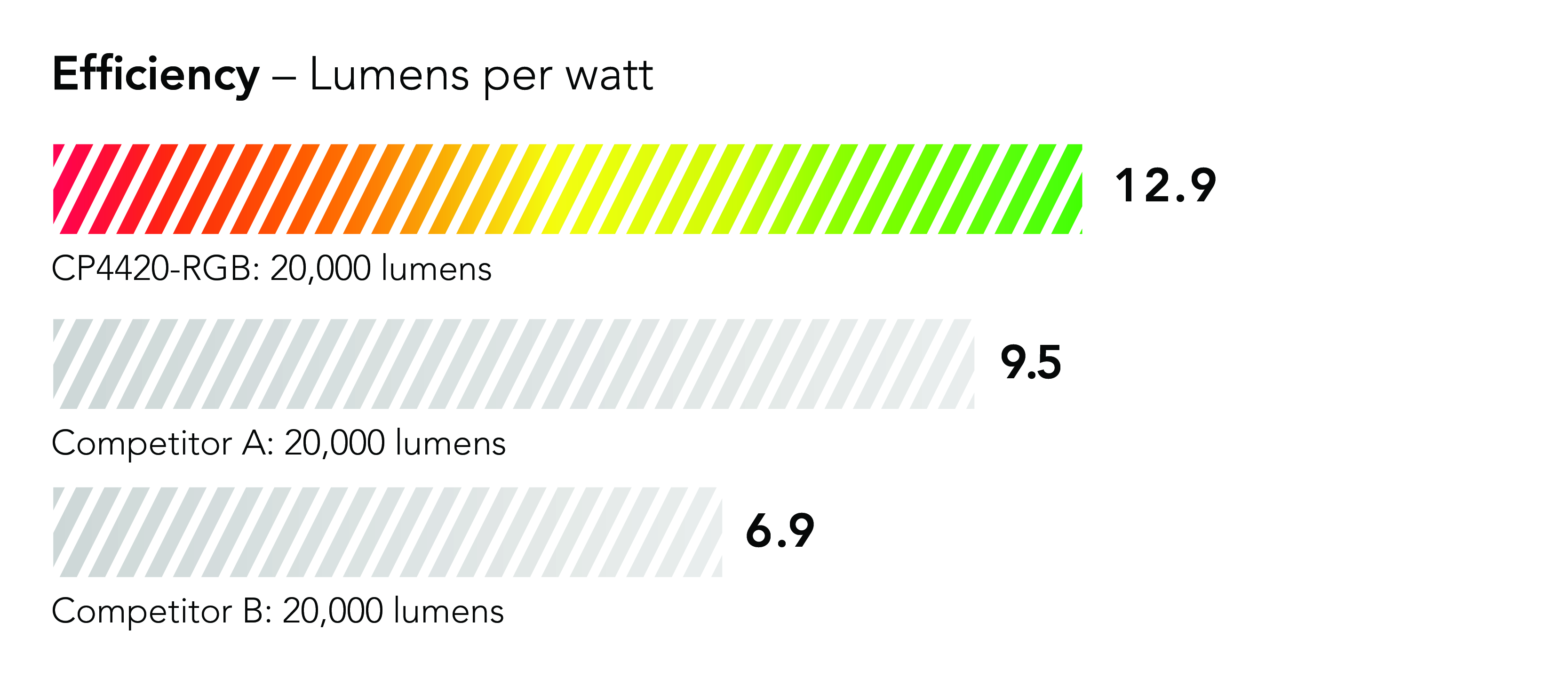 Efficiency shown as percentage: 10% more efficient than leading competing model in its class