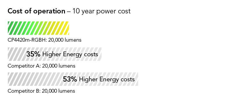 Cost shown as percentage: 35% lower cost of operation on average than leading competing model in its class