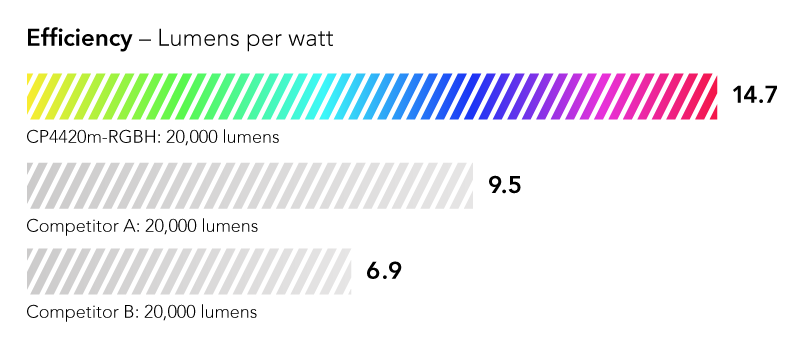 Efficiency shown as percentage: 40% more efficient than leading competing model in its class