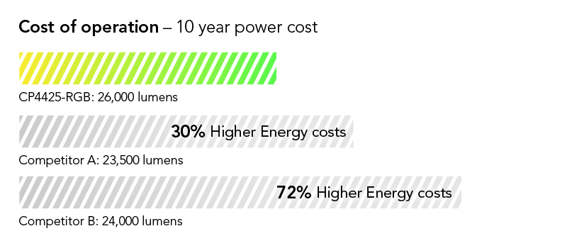 Cost shown as percentage: 30% lower cost of operation on average than leading competing model in its class