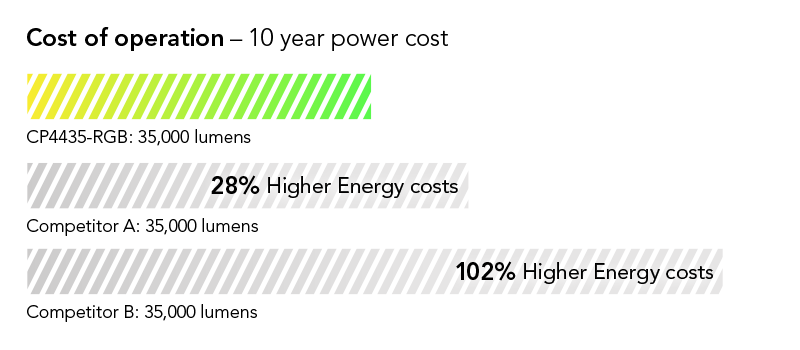 Cost shown as percentage: 28% lower cost of operation on average than leading competing model in its class