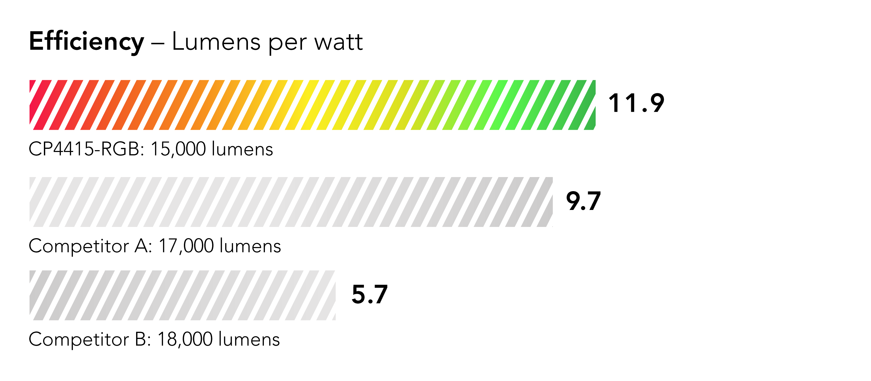 Efficiency shown as percentage: 8% more efficient than leading competing model in its class