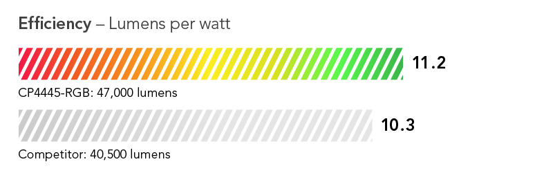 Efficiency shown as percentage: 8% more efficient than leading competing model in its class