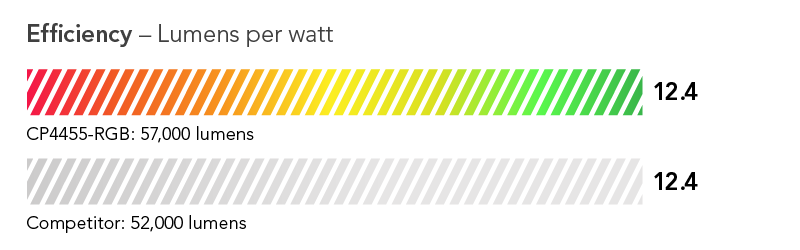 Efficiency shown as percentage: 10% more efficient than leading competing model in its class