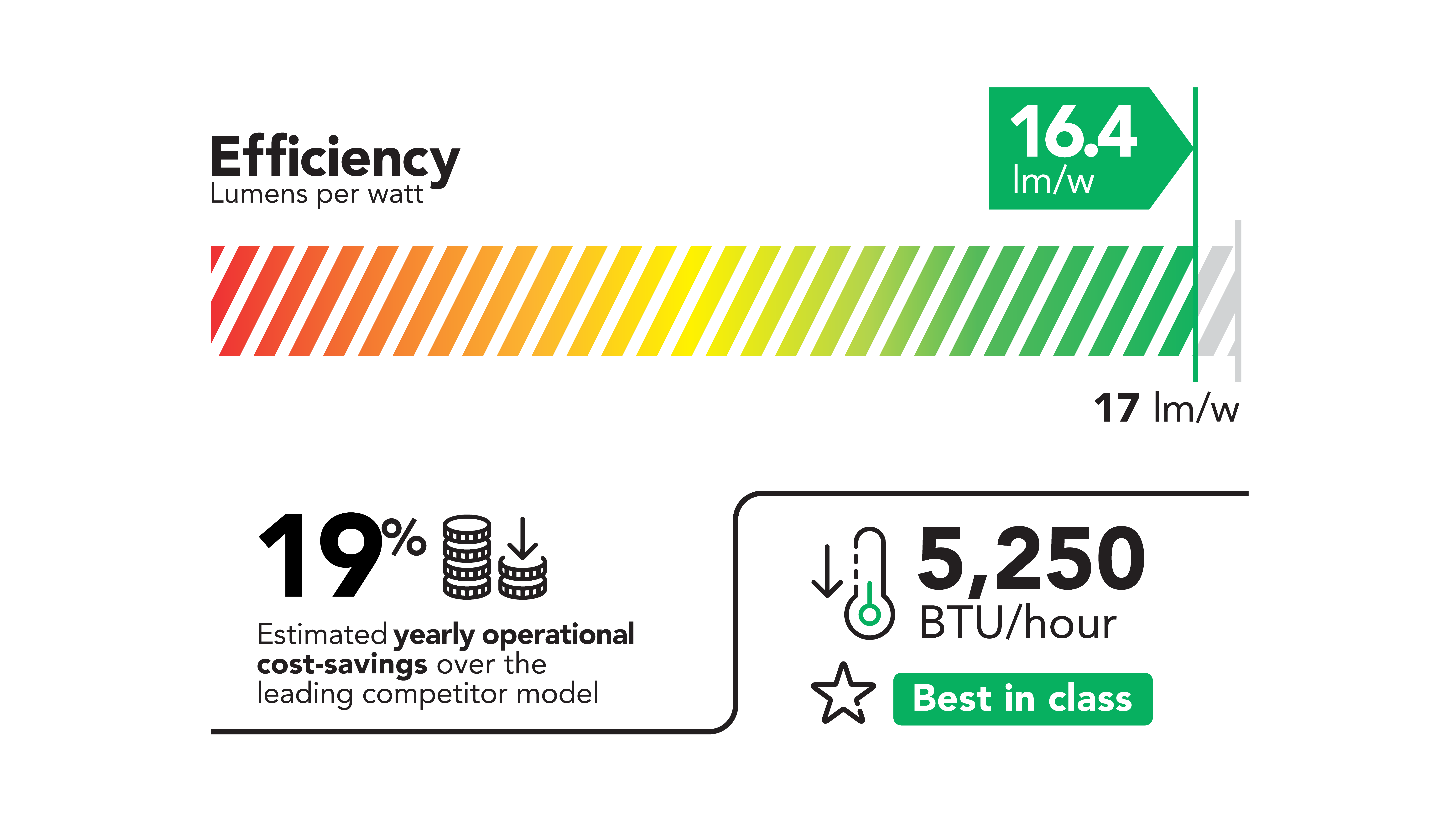 A diagram displaying the energy efficiency of the M 4K25 RGB pure laser projector. It provides 16.4 lumens per watt, 5,250 BTU/hour, and 19% estimated yearly operational cost-savings over the leading competitor model.