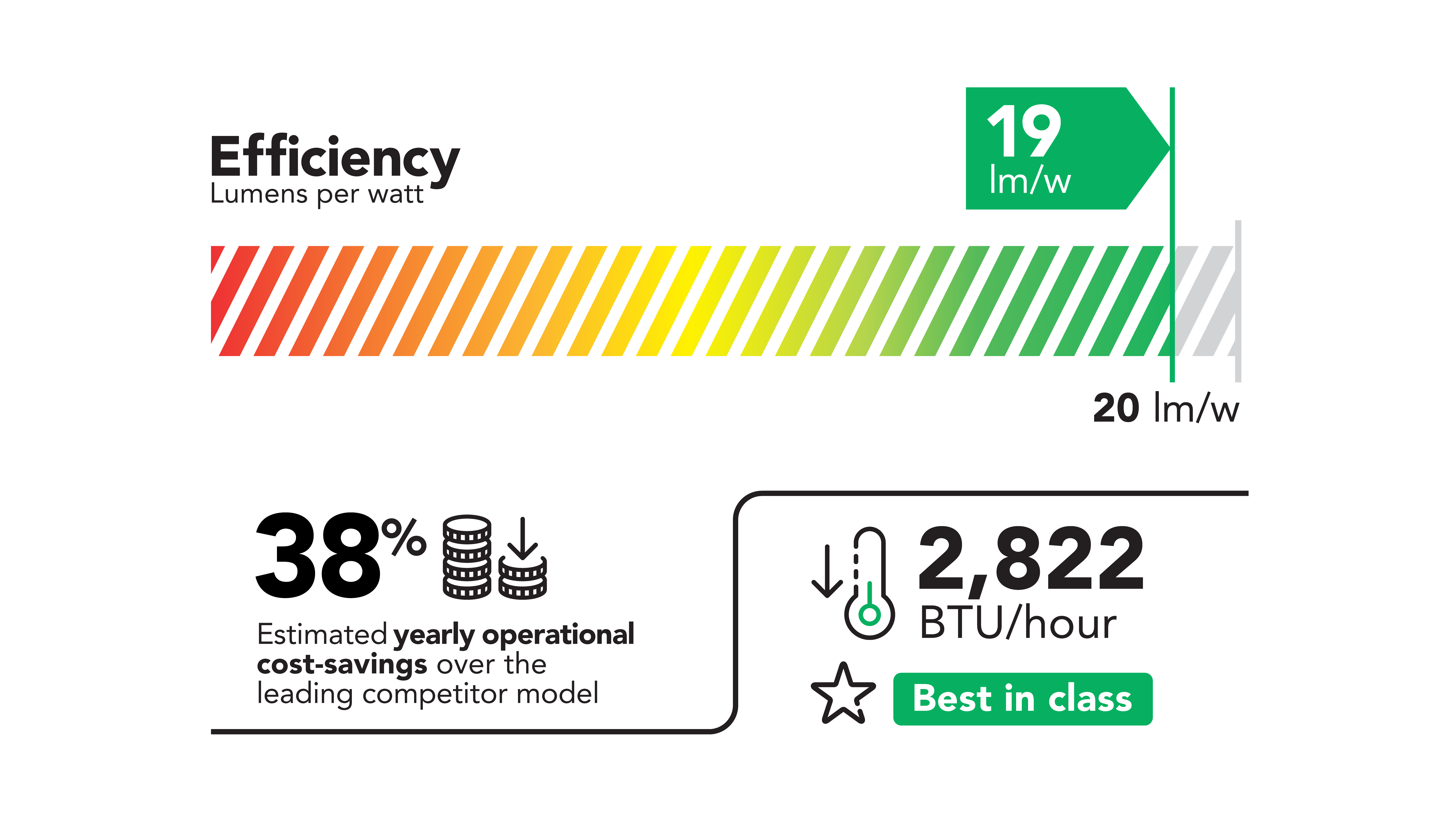 A diagram displaying the energy efficiency of the M 4K15 RGB projector. It provides 19 lumens per watt,2,822 BTU/hour, and 38% estimated yearly operational cost-savings over the leading competitor model.