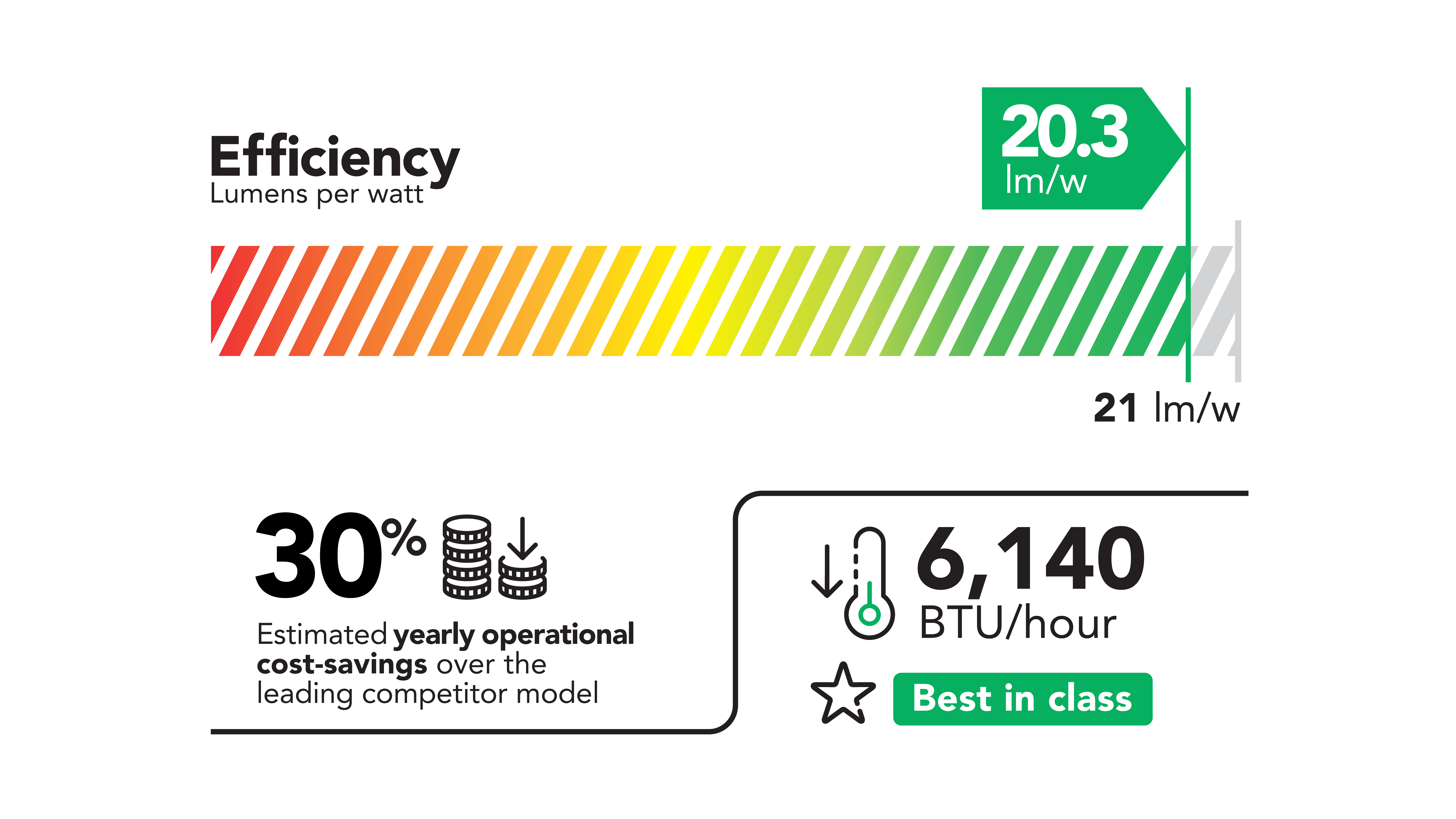 A diagram displaying the energy efficiency of the Griffyn 4K35-RGB projector. It provides 20.3 lumens per watt, 6,140 BTU/hour, and 30% estimated yearly operational cost-savings over the leading competitor model.