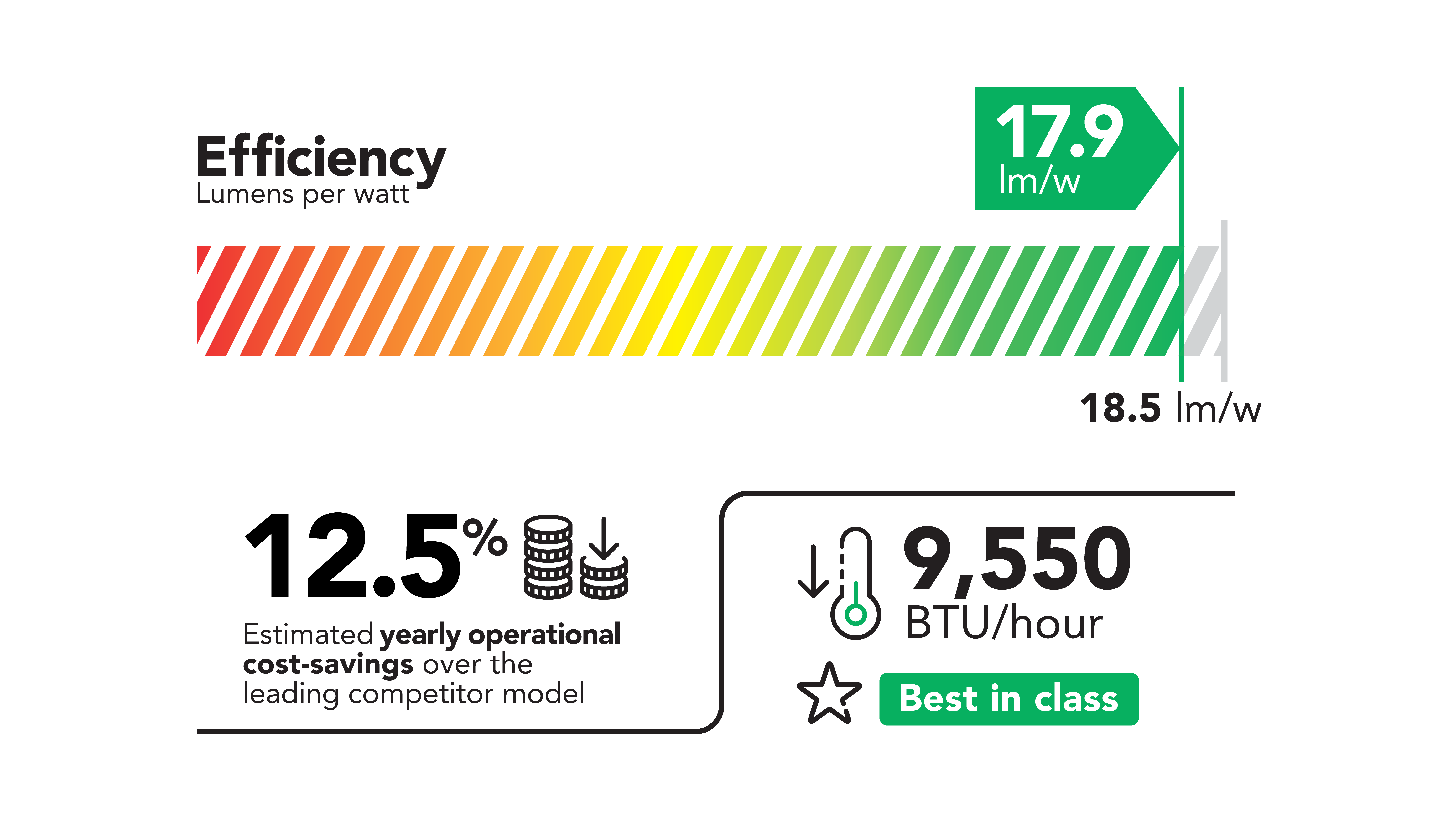 A diagram displaying the energy efficiency of the Griffyn 4K50-RGB projector. It provides 17.9 lumens per watt, 9,550 BTU/hour, and 12.5% estimated yearly operational cost-savings over the leading competitor model.