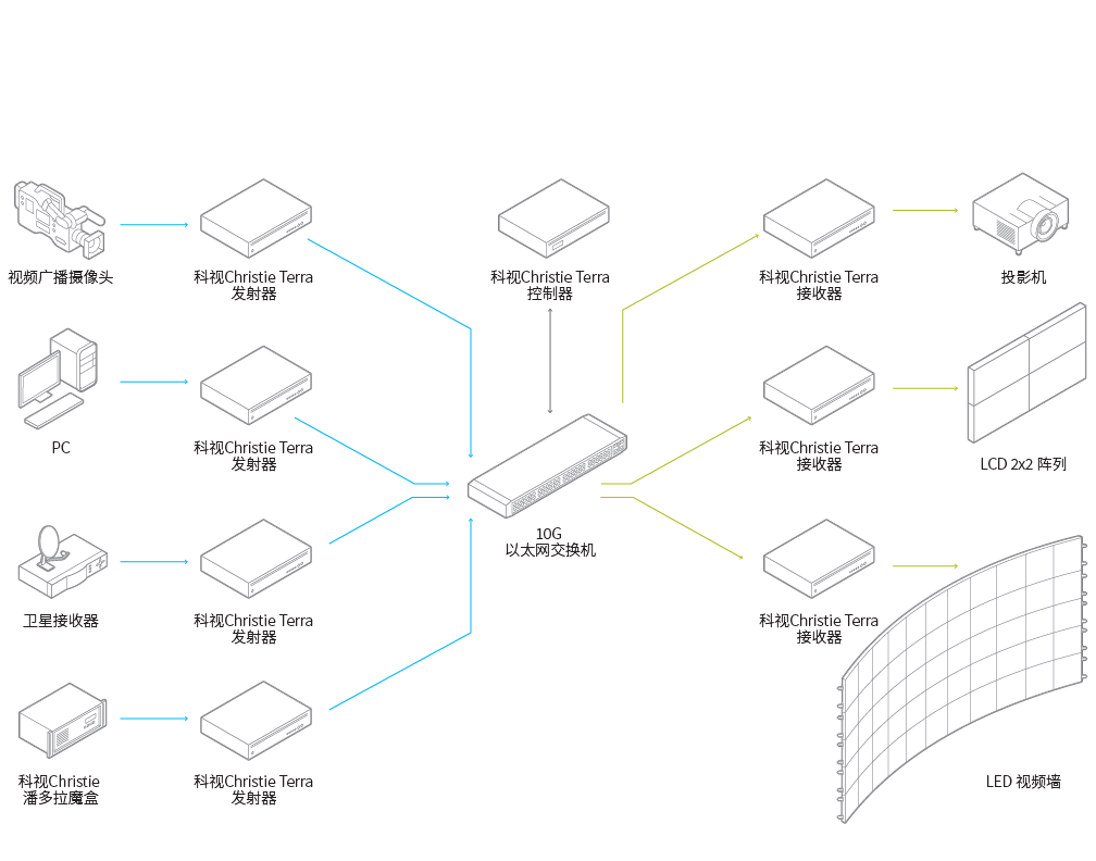 Christie Terra workflow diagram