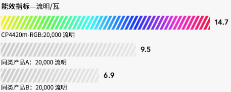 CP4420m-RGBH 能效