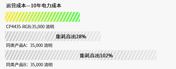 运营成本
